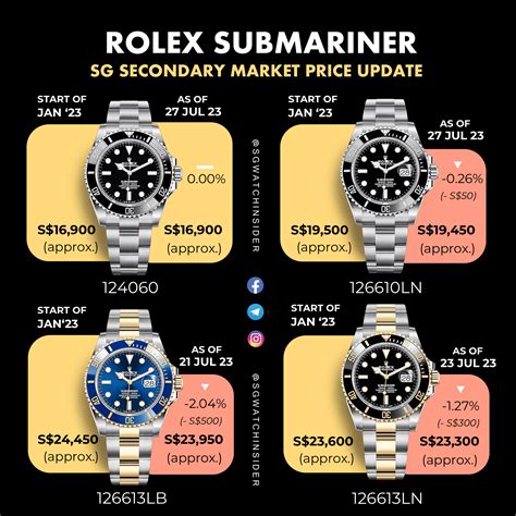 cost of submariner rolex watch|Rolex Submariner value chart.